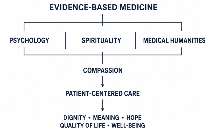 Figure 1. Integrative healthcare model combining scientific medicine with psychological, spiritual, and humanistic support.
